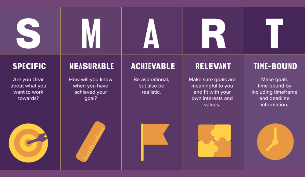 SMART goal setting graphic